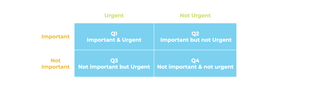 Image of the Eisenhower Decision Matrix useful in time management